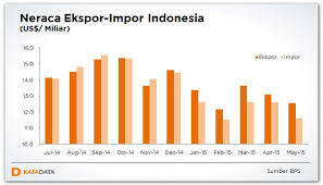Nilai Impor Turun 87,97 Persen