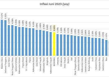 Provinsi Jambi Sukses Redam Inflasi, Terendah di Seluruh Indonesia!