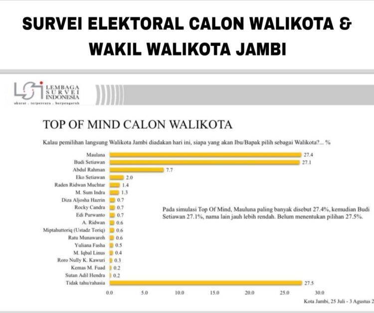 Survei Terbaru Pilwako Jambi, Budi dan Maulana di Atas, Ridwan Muchtar Kalahkan Diza