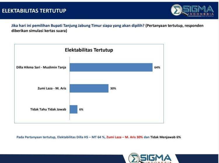 Pilbup Tanjabtim, Dilla – Muslimin Unggul di Semua Kecamatan
