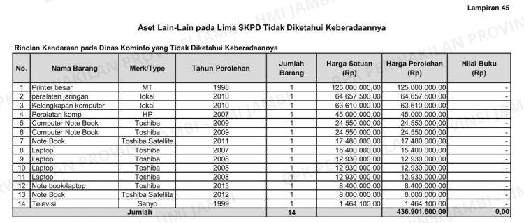 Sederet Temuan BPK RI di Diskominfo Jambi, Kalian Jangan Kaget Ya!! Setengah Miliar Tidak Diketahui Keberadaan Itu Barang